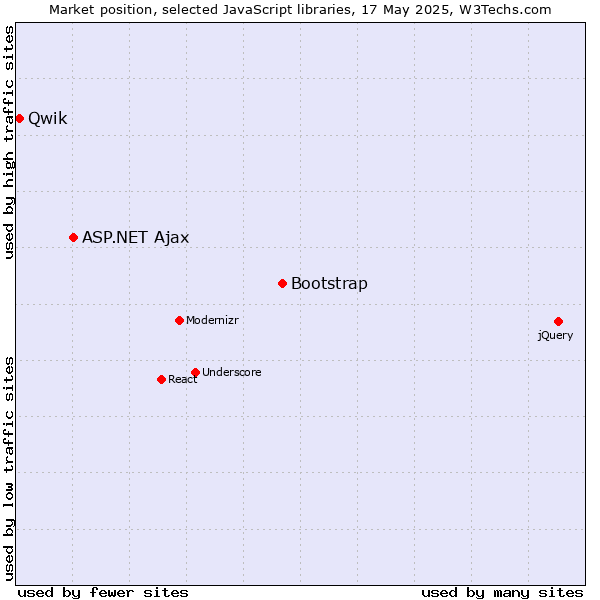 Market position of Bootstrap vs. ASP.NET Ajax vs. Qwik