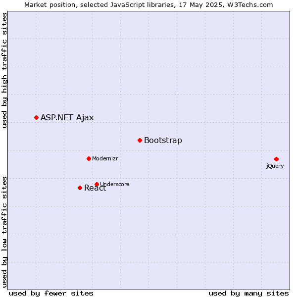 Market position of Bootstrap vs. React vs. ASP.NET Ajax