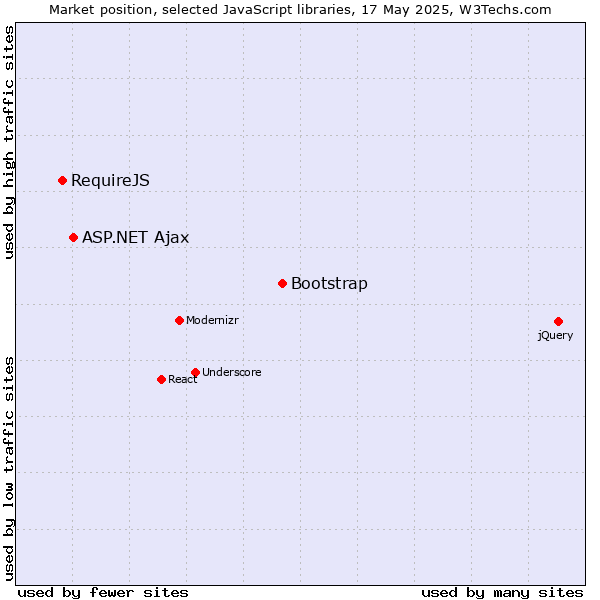 Market position of Bootstrap vs. ASP.NET Ajax vs. RequireJS