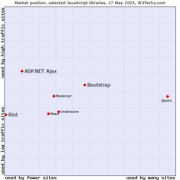Market position of Bootstrap vs. ASP.NET Ajax vs. Riot