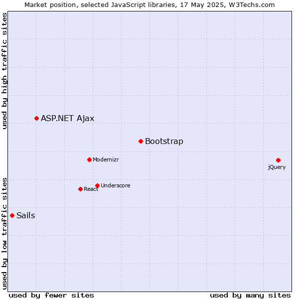 Market position of Bootstrap vs. ASP.NET Ajax vs. Sails