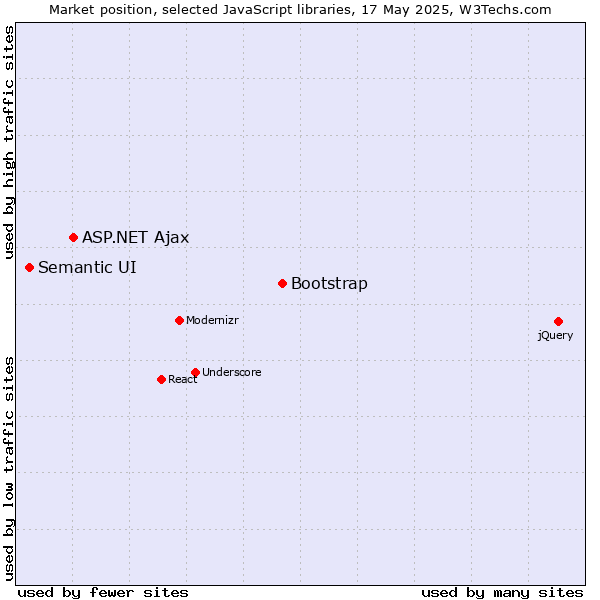 Market position of Bootstrap vs. ASP.NET Ajax vs. Semantic UI