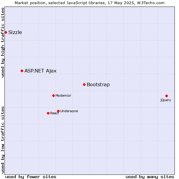 Market position of Bootstrap vs. ASP.NET Ajax vs. Sizzle