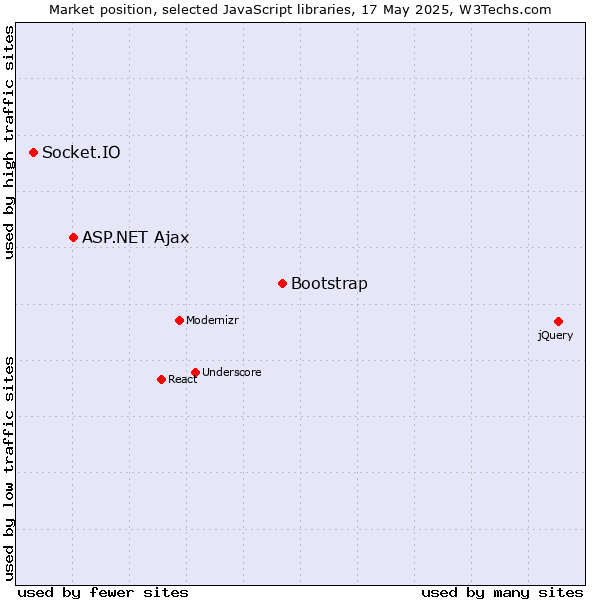 Market position of Bootstrap vs. ASP.NET Ajax vs. Socket.IO