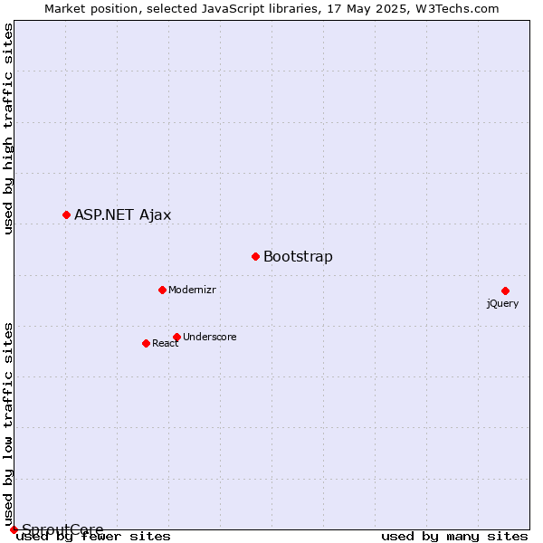 Market position of Bootstrap vs. ASP.NET Ajax vs. SproutCore