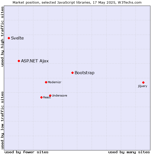 Market position of Bootstrap vs. ASP.NET Ajax vs. Svelte