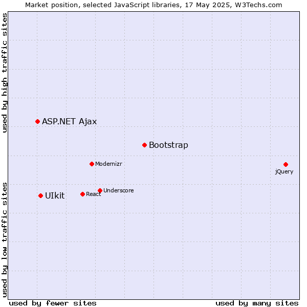 Market position of Bootstrap vs. UIkit vs. ASP.NET Ajax