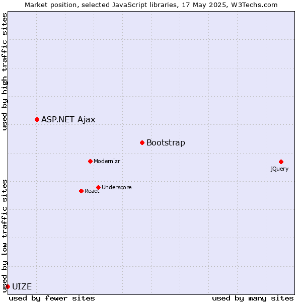 Market position of Bootstrap vs. ASP.NET Ajax vs. UIZE