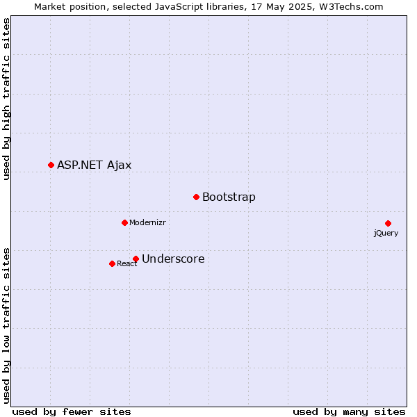 Market position of Bootstrap vs. Underscore vs. ASP.NET Ajax