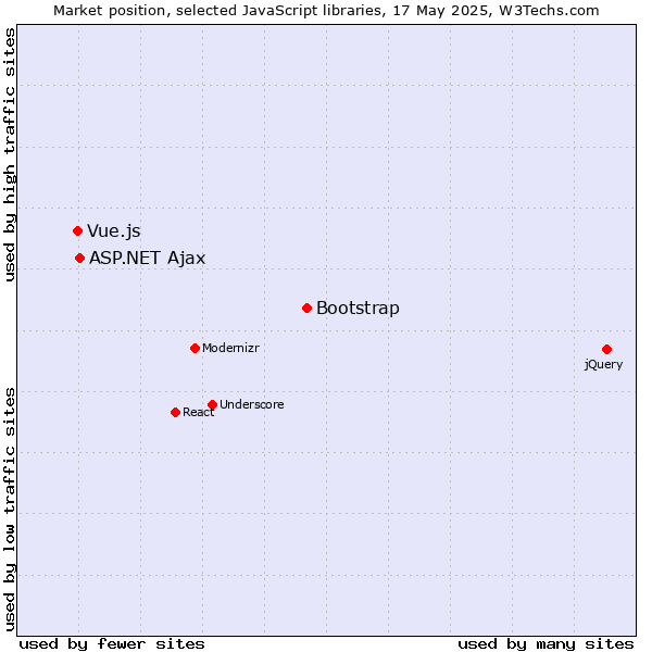 Market position of Bootstrap vs. ASP.NET Ajax vs. Vue.js
