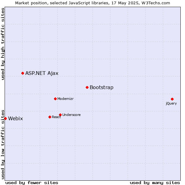 Market position of Bootstrap vs. ASP.NET Ajax vs. Webix