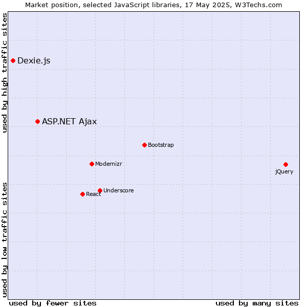 Market position of ASP.NET Ajax vs. Dexie.js