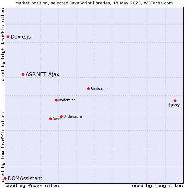 Market position of ASP.NET Ajax vs. Dexie.js vs. DOMAssistant
