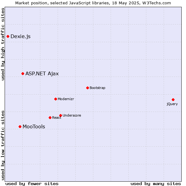 Market position of ASP.NET Ajax vs. MooTools vs. Dexie.js