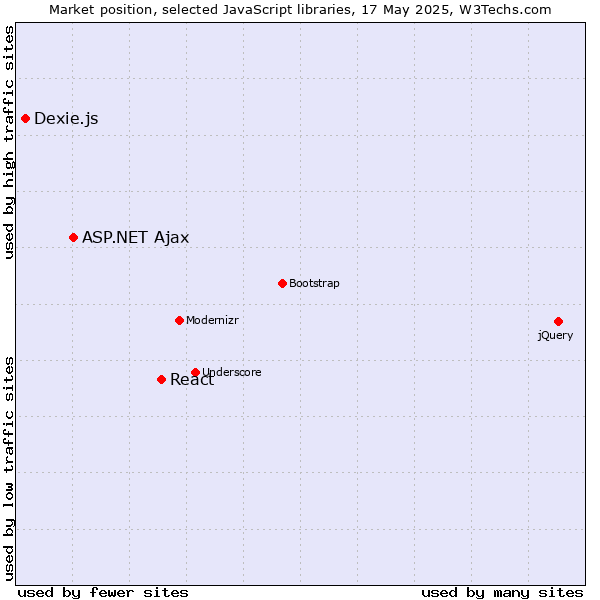 Market position of React vs. ASP.NET Ajax vs. Dexie.js