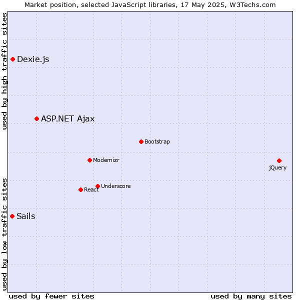 Market position of ASP.NET Ajax vs. Dexie.js vs. Sails