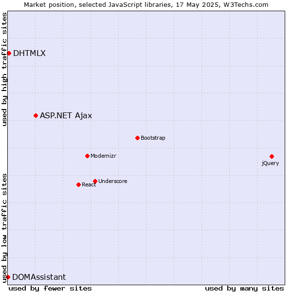 Market position of ASP.NET Ajax vs. DHTMLX vs. DOMAssistant