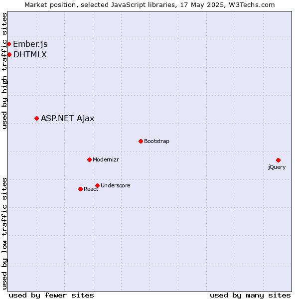 Market position of ASP.NET Ajax vs. DHTMLX vs. Ember.js
