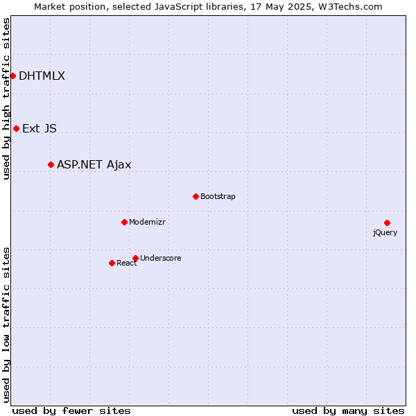 Market position of ASP.NET Ajax vs. Ext JS vs. DHTMLX