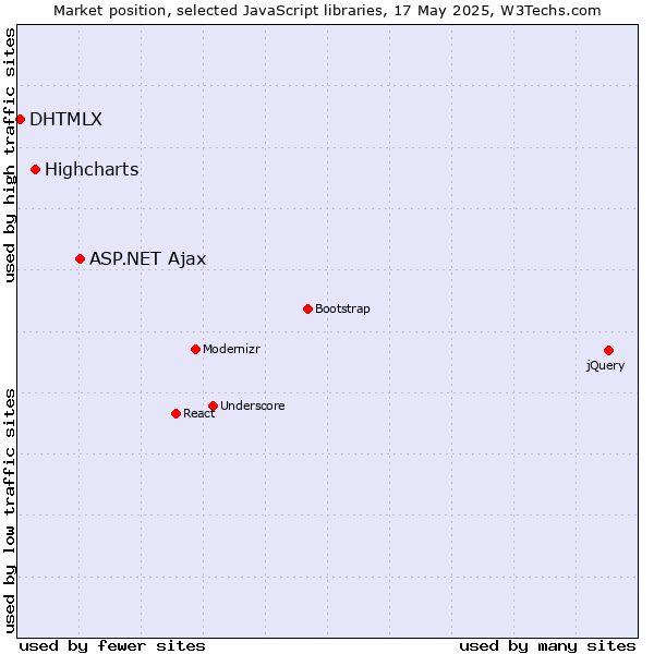 Market position of ASP.NET Ajax vs. Highcharts vs. DHTMLX