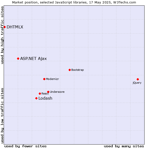 Market position of Lodash vs. ASP.NET Ajax vs. DHTMLX