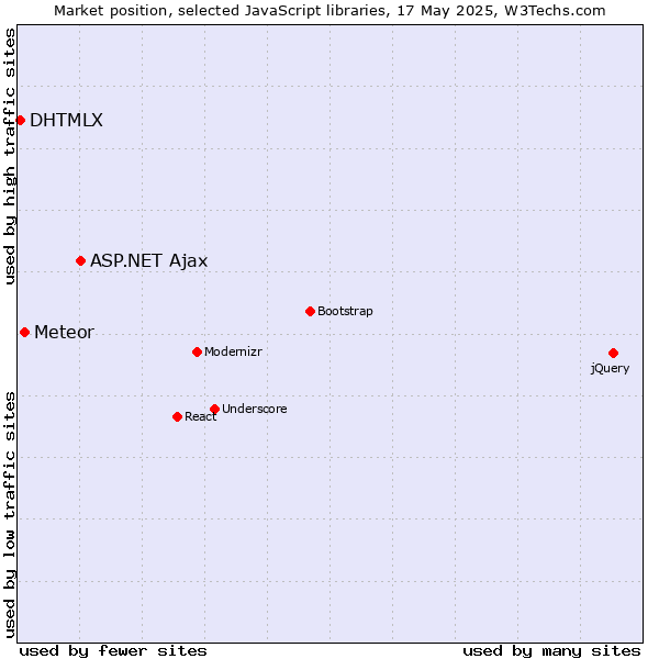 Market position of ASP.NET Ajax vs. Meteor vs. DHTMLX