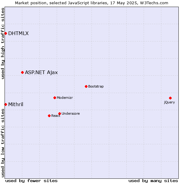 Market position of ASP.NET Ajax vs. DHTMLX vs. Mithril