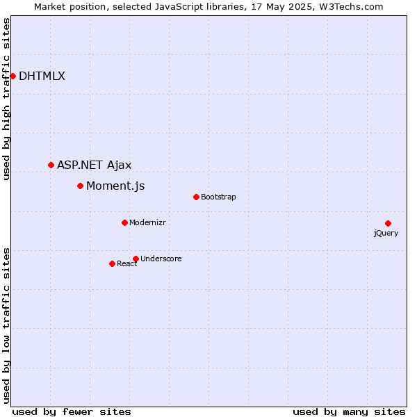 Market position of Moment.js vs. ASP.NET Ajax vs. DHTMLX