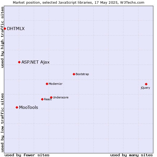 Market position of ASP.NET Ajax vs. MooTools vs. DHTMLX