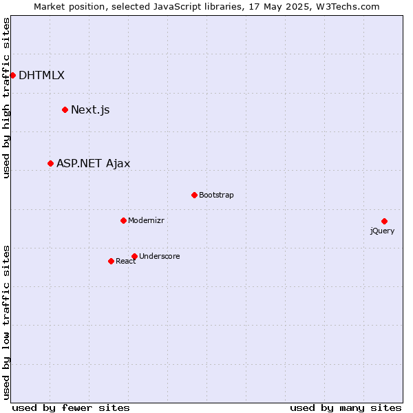 Market position of Next.js vs. ASP.NET Ajax vs. DHTMLX