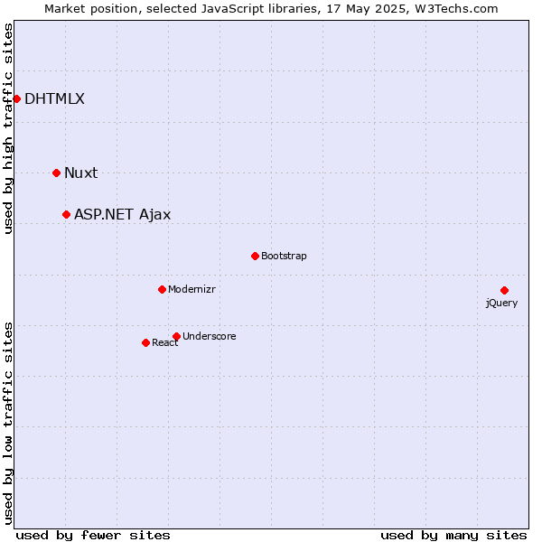 Market position of ASP.NET Ajax vs. Nuxt vs. DHTMLX