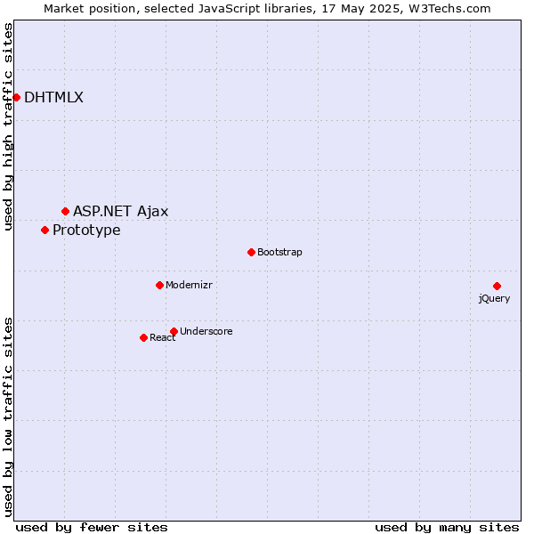 Market position of ASP.NET Ajax vs. Prototype vs. DHTMLX