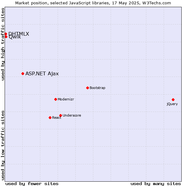 Market position of ASP.NET Ajax vs. Qwik vs. DHTMLX