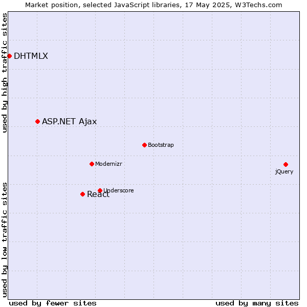 Market position of React vs. ASP.NET Ajax vs. DHTMLX