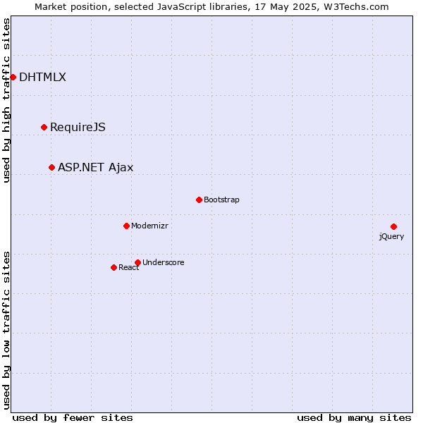 Market position of ASP.NET Ajax vs. RequireJS vs. DHTMLX