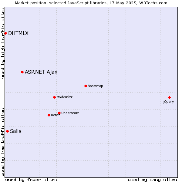 Market position of ASP.NET Ajax vs. Sails vs. DHTMLX