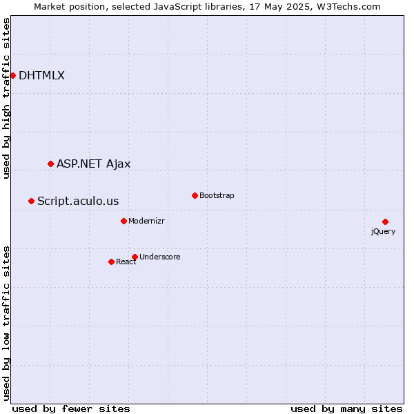Market position of ASP.NET Ajax vs. Script.aculo.us vs. DHTMLX