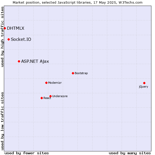 Market position of ASP.NET Ajax vs. Socket.IO vs. DHTMLX