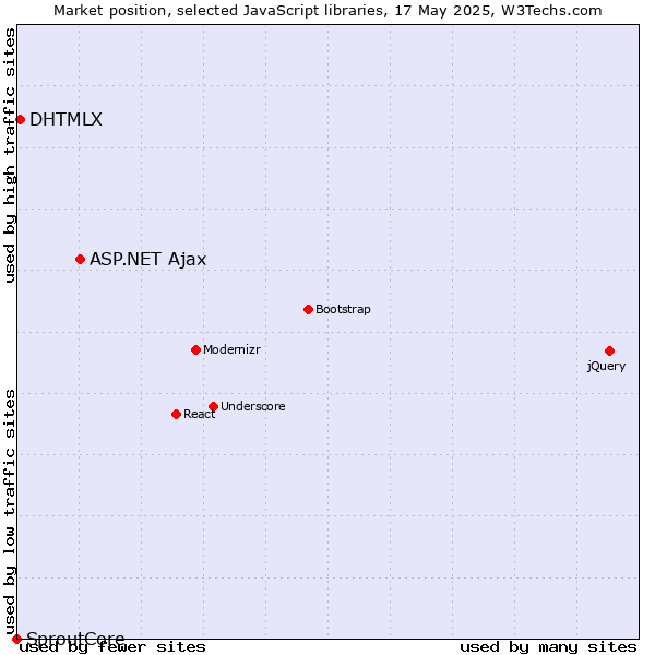 Market position of ASP.NET Ajax vs. DHTMLX vs. SproutCore