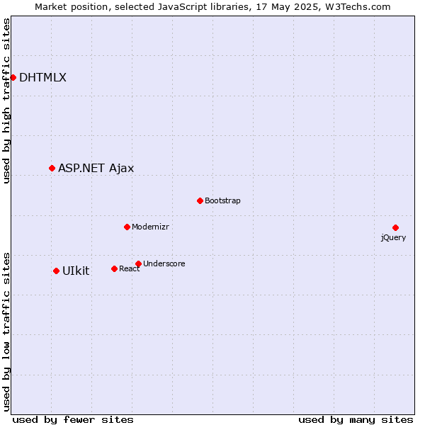 Market position of UIkit vs. ASP.NET Ajax vs. DHTMLX