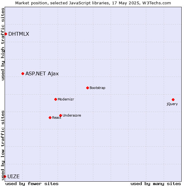 Market position of ASP.NET Ajax vs. DHTMLX vs. UIZE