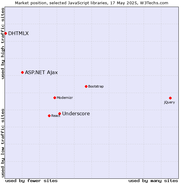 Market position of Underscore vs. ASP.NET Ajax vs. DHTMLX