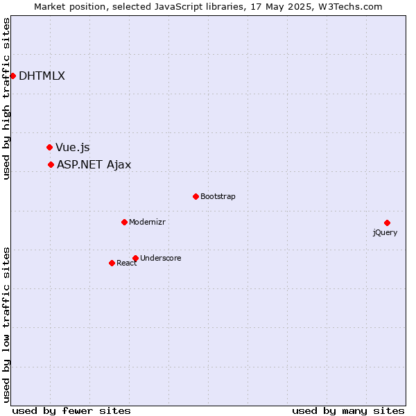 Market position of ASP.NET Ajax vs. Vue.js vs. DHTMLX