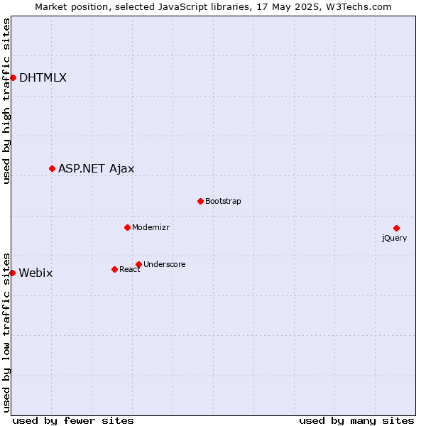Market position of ASP.NET Ajax vs. DHTMLX vs. Webix