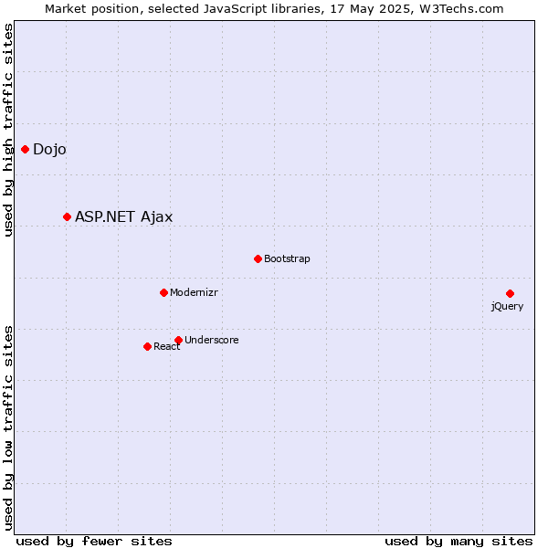 Market position of ASP.NET Ajax vs. Dojo