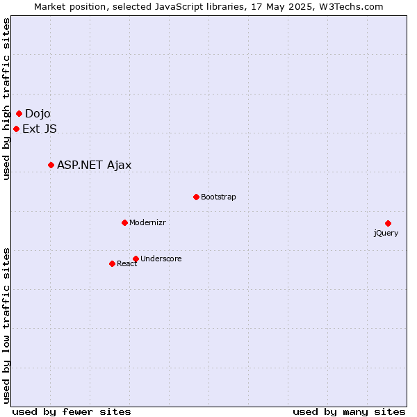 Market position of ASP.NET Ajax vs. Dojo vs. Ext JS