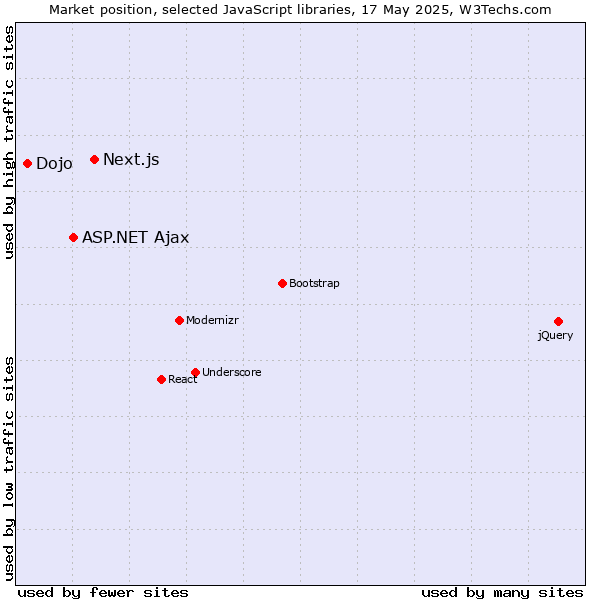 Market position of Next.js vs. ASP.NET Ajax vs. Dojo