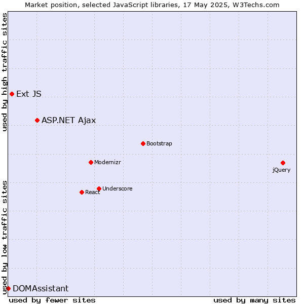 Market position of ASP.NET Ajax vs. Ext JS vs. DOMAssistant