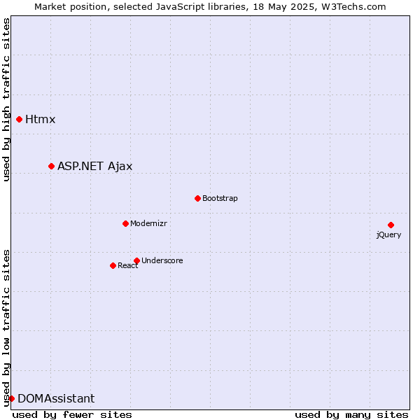 Market position of ASP.NET Ajax vs. Htmx vs. DOMAssistant