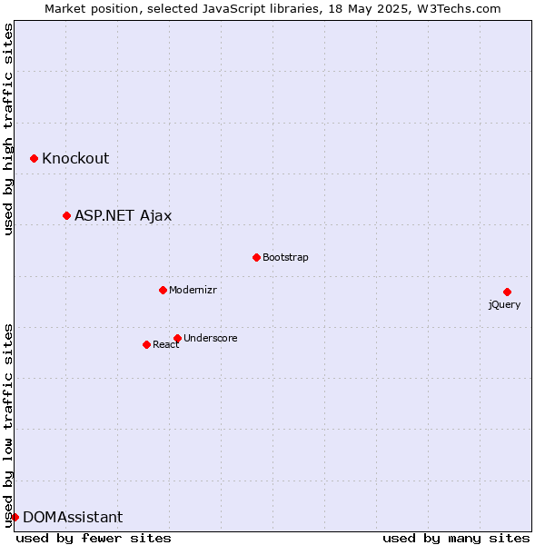 Market position of ASP.NET Ajax vs. Knockout vs. DOMAssistant